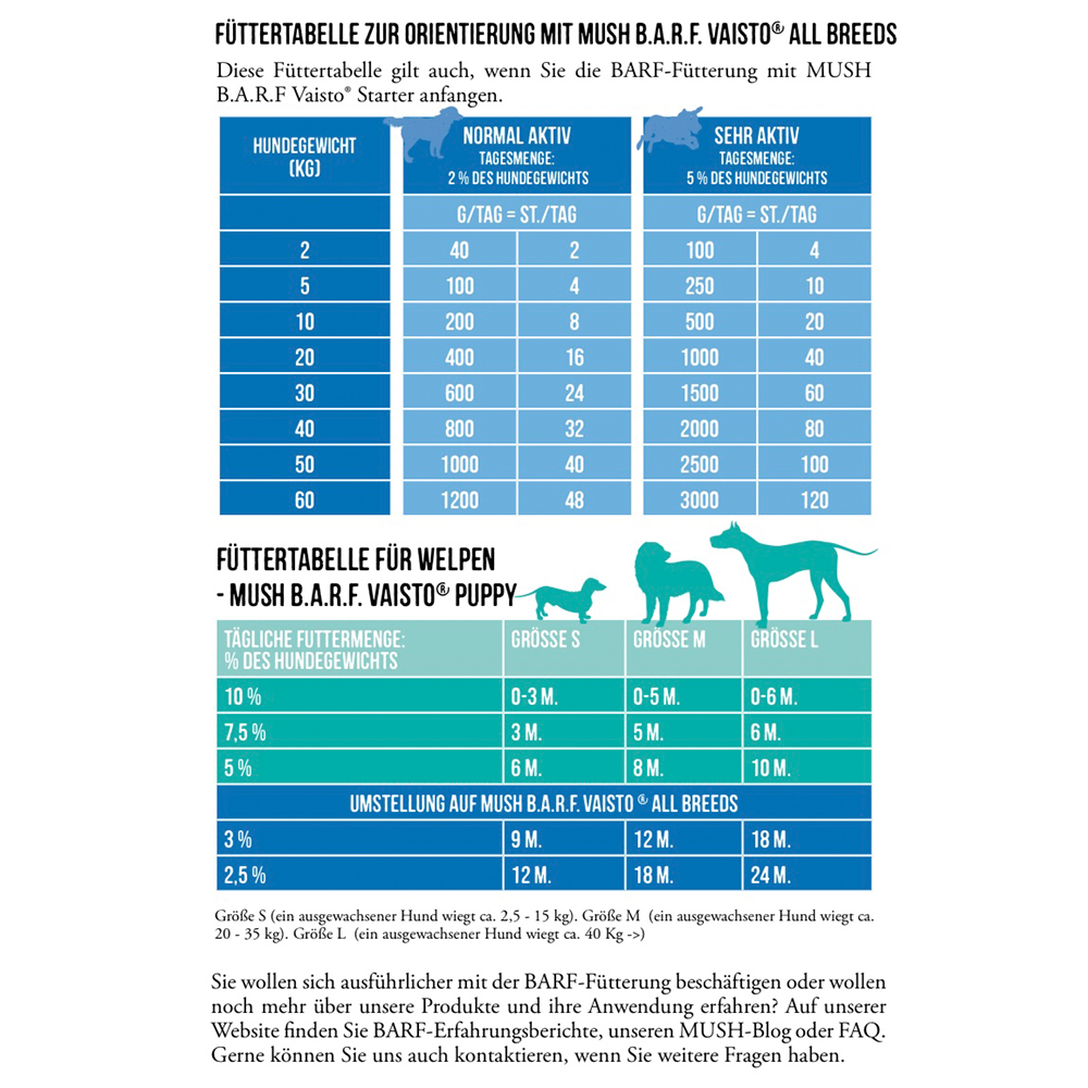 Futtertabelle, Hunde, Welpen, Futtermenge, Bezugspunkte