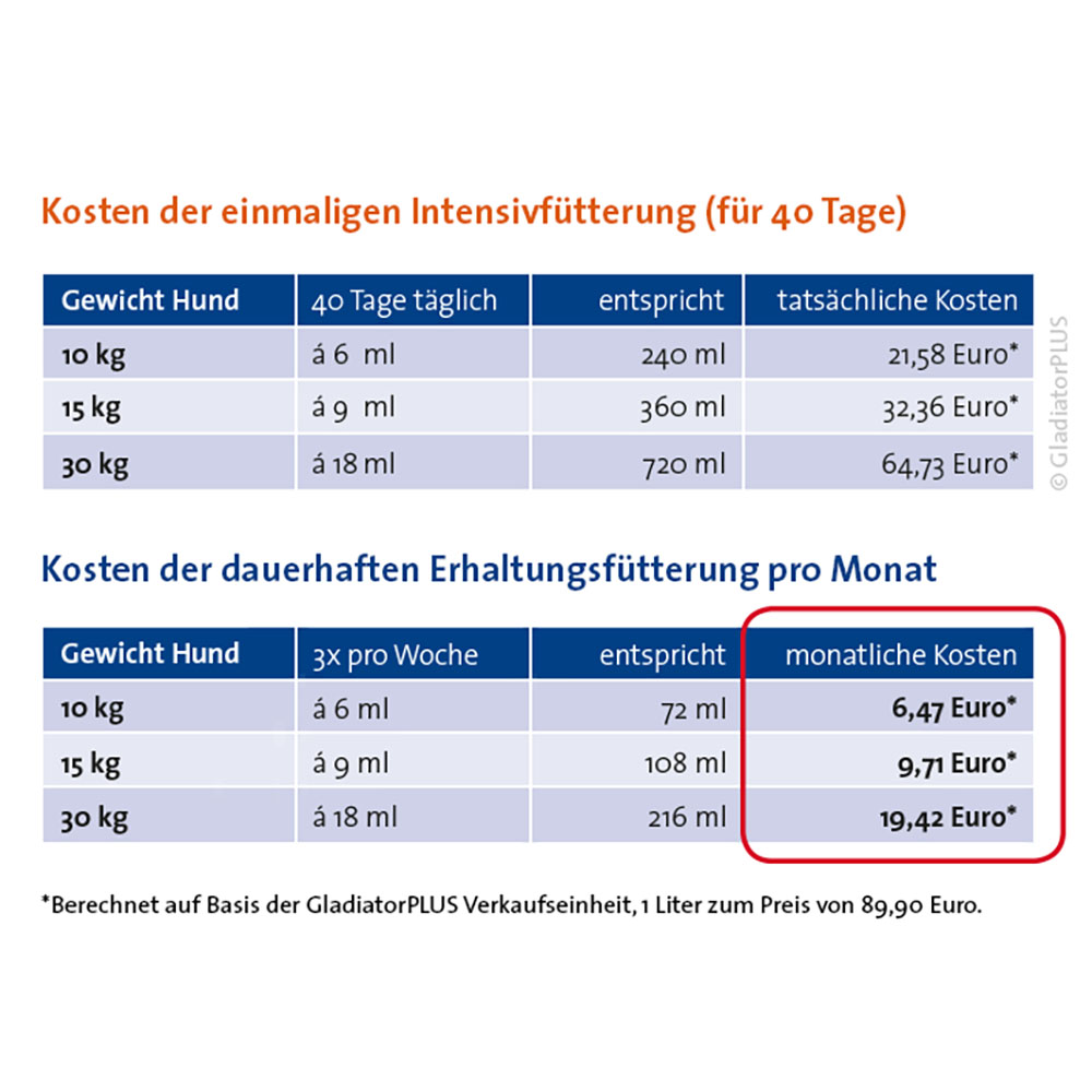 Kosten, Durchschnittliche Kosten, Intensivfutter, Futtertonne, Monatliche Kosten